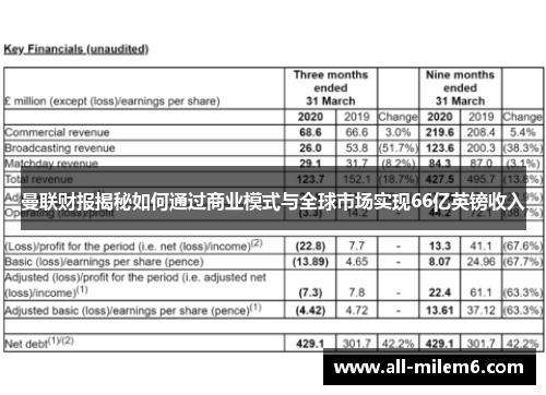 曼联财报揭秘如何通过商业模式与全球市场实现66亿英镑收入